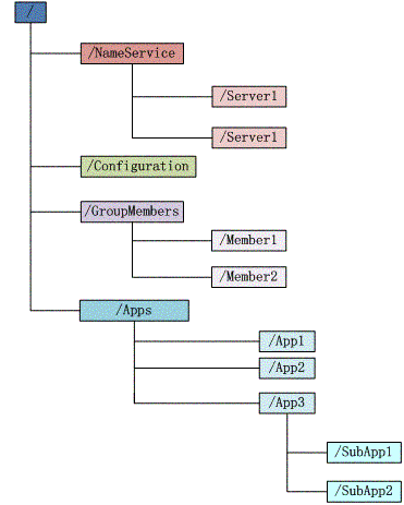 zookeeper数据模型